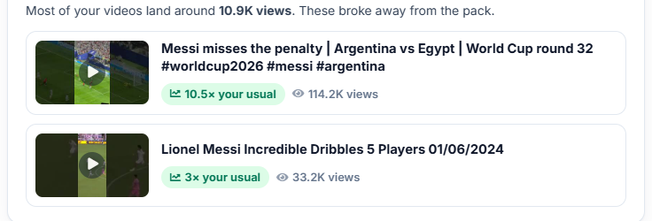 A real audit showing which videos broke out and how far each beat the channel's usual views, one at 10.5 times and one at 3 times