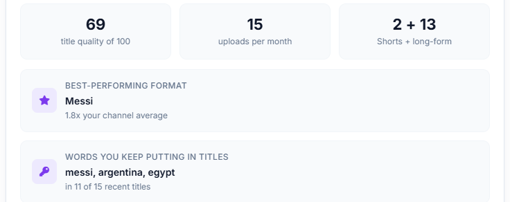 A real audit showing what is working: a title quality score, uploads per month, best-performing format, and the words that keep pulling views