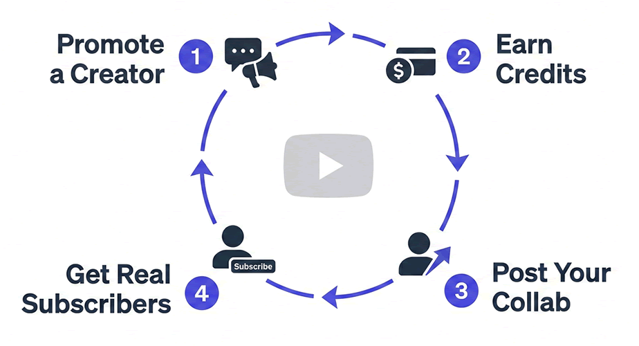 How CollabPals works: promote a creator, earn credits, post your collab, get free YouTube subscribers