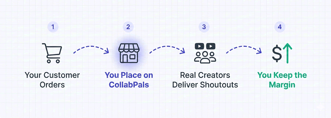 CollabPals reseller workflow: your customer orders on your platform, you place the order on CollabPals at wholesale pricing, real YouTube creators deliver shoutouts, you deliver results and keep the margin
